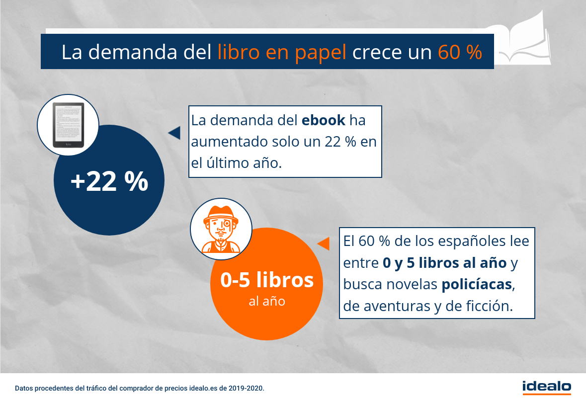 La demanda de libros en papel siguen creciendo en Espanu00dea