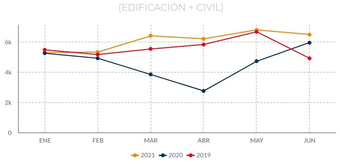 Comparativa construcccion semestre anual