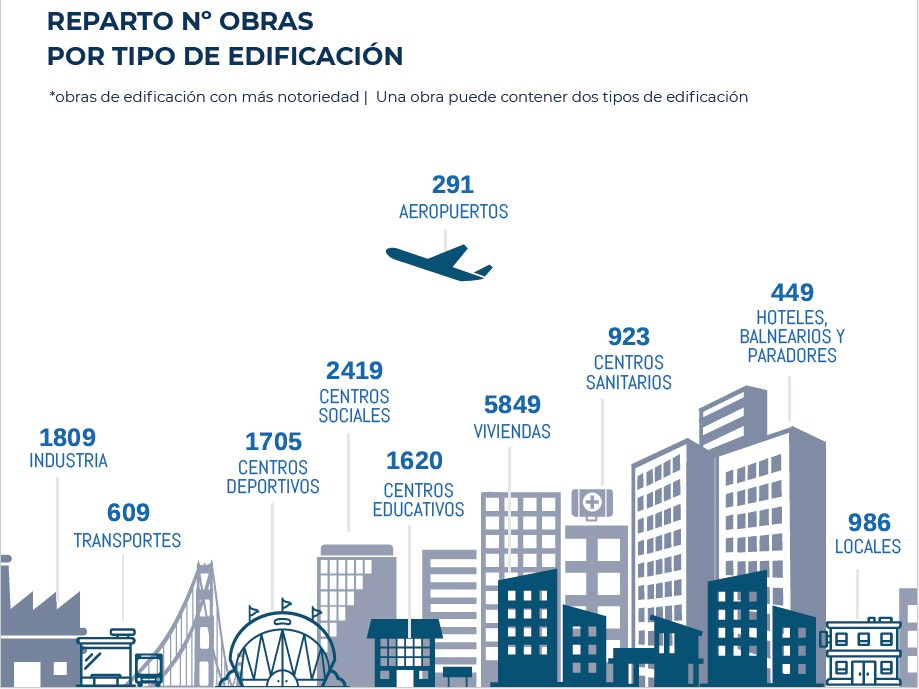 Reparto obras construcccion semestre