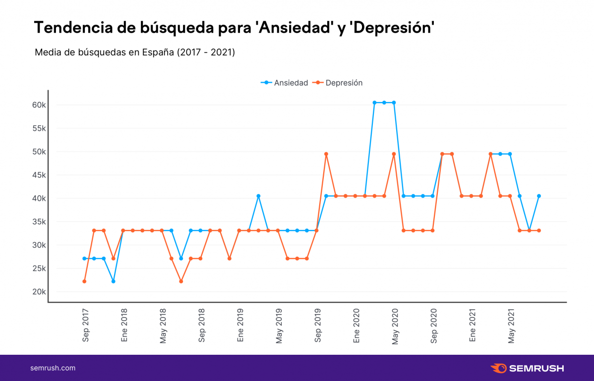 Tendencias ansiedad y depresión