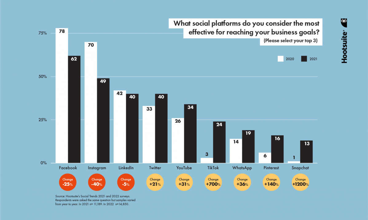 Tendencias en redes sociales