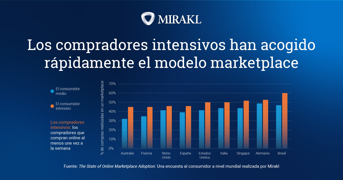 Estudio State of Online Marketplace Adoption de 2022 de Mirakl