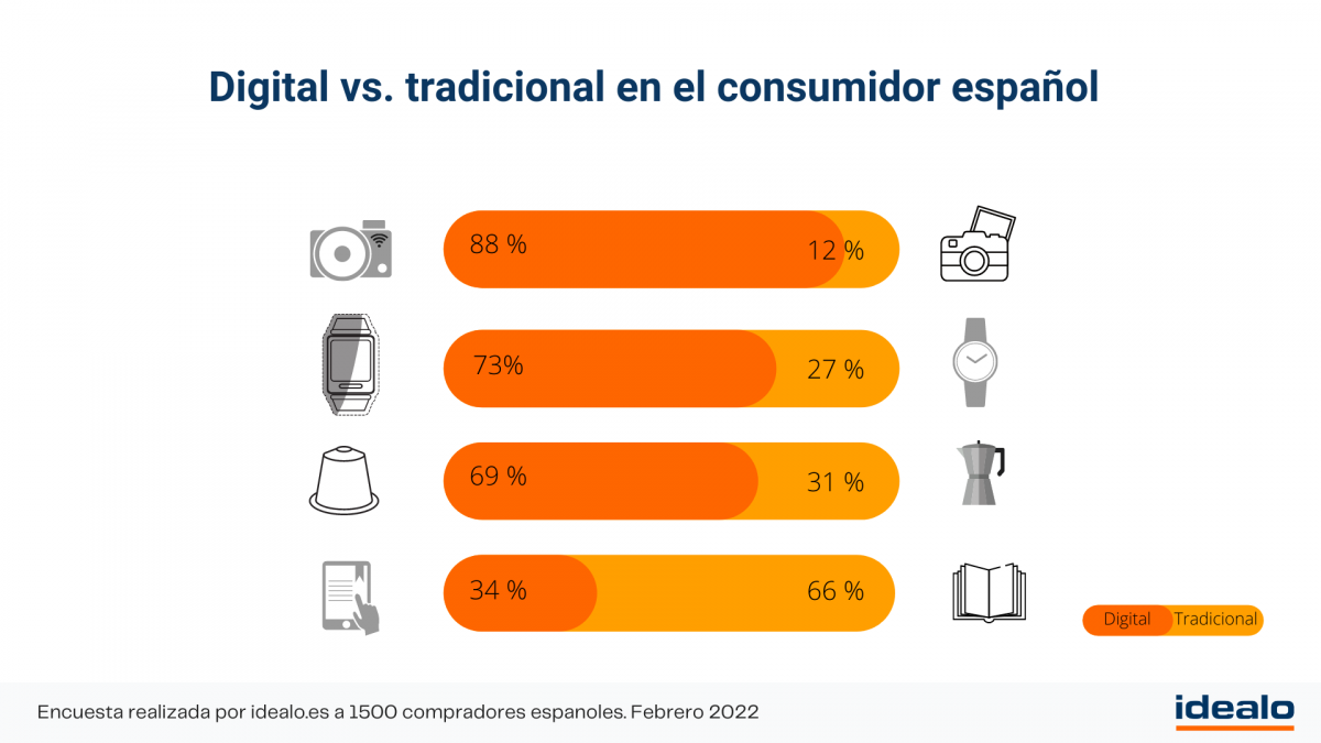 Idealo Gráfico Día del Consumidor 2