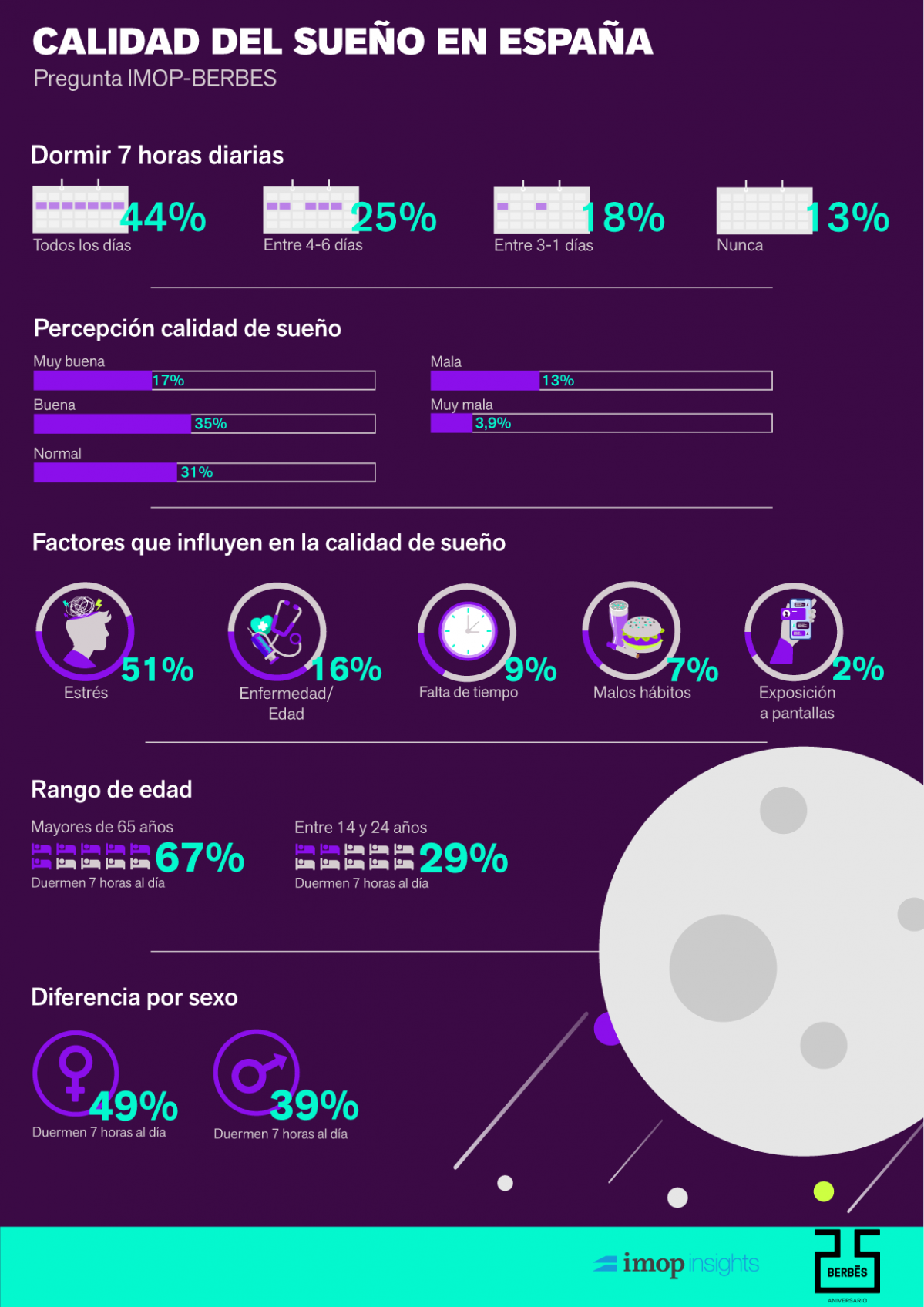 Infografía IMOP sueño 11.04.22