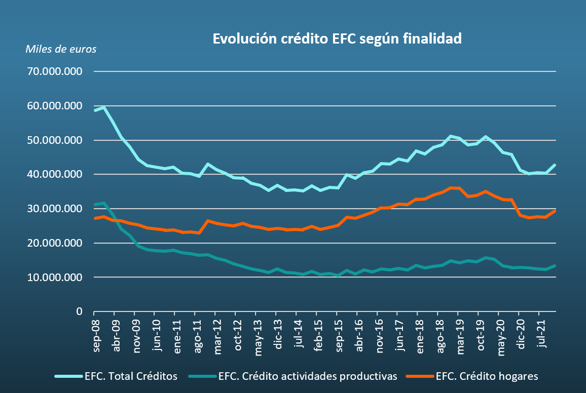 Crédito EFC por finalidad