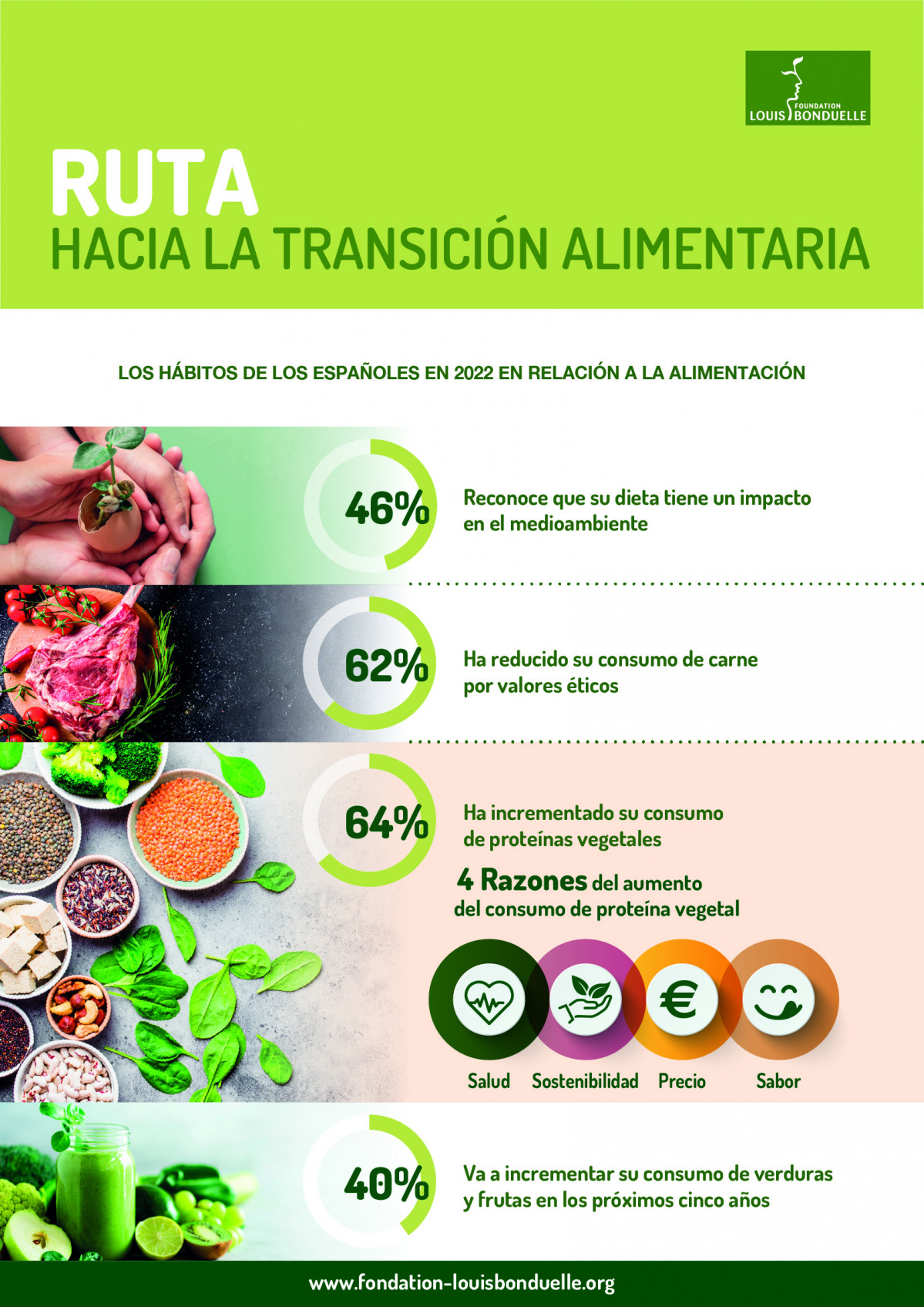 Fundacion Louis Bonduelle RUTA TRANSICION ALIMENTARIA