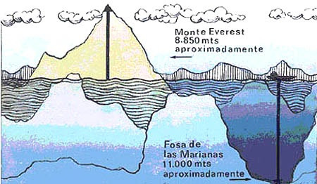 La sima de las Marianas y la cumbre del Everest