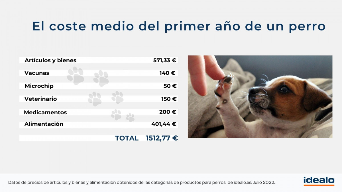 Gráfico Idealo Mascotas