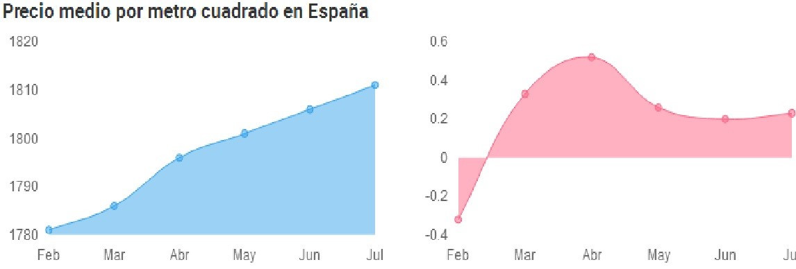 Vivienda