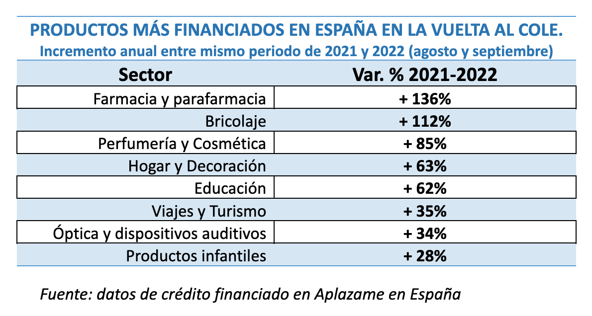 Aplazame. Productos más financiados en España en la vuelta al cole de 2022.