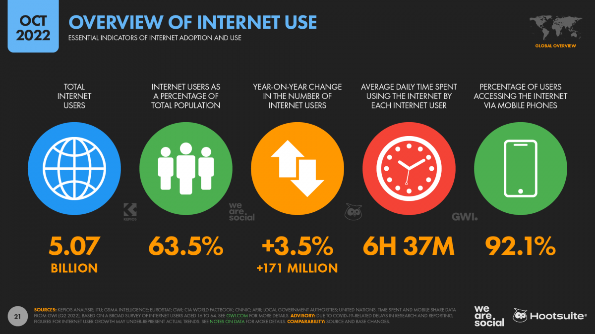 Internet Overview