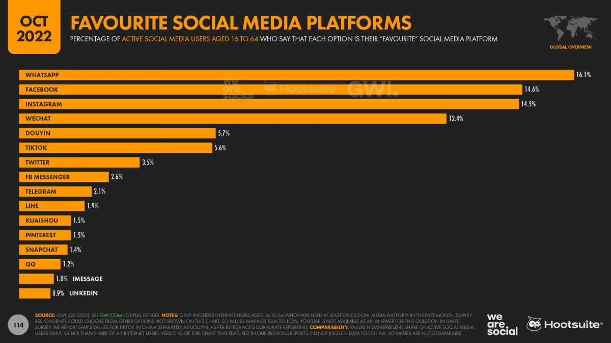 Social Media Favourites