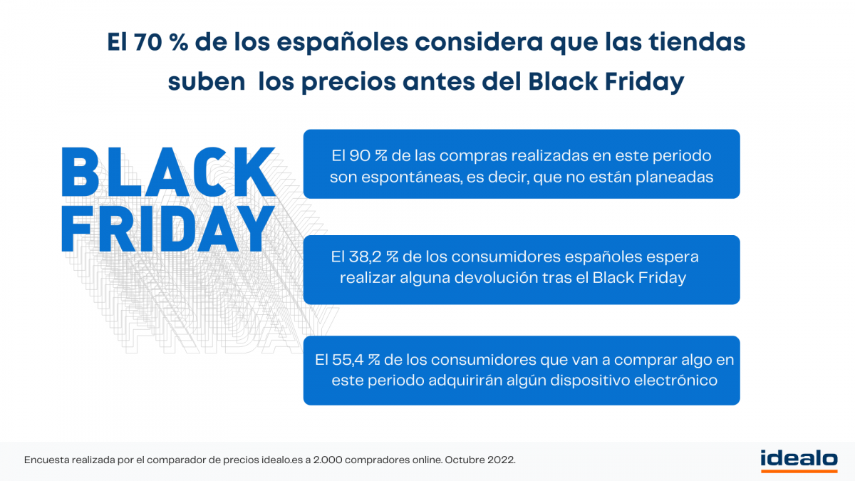 Idealo Gráfico Black Friday