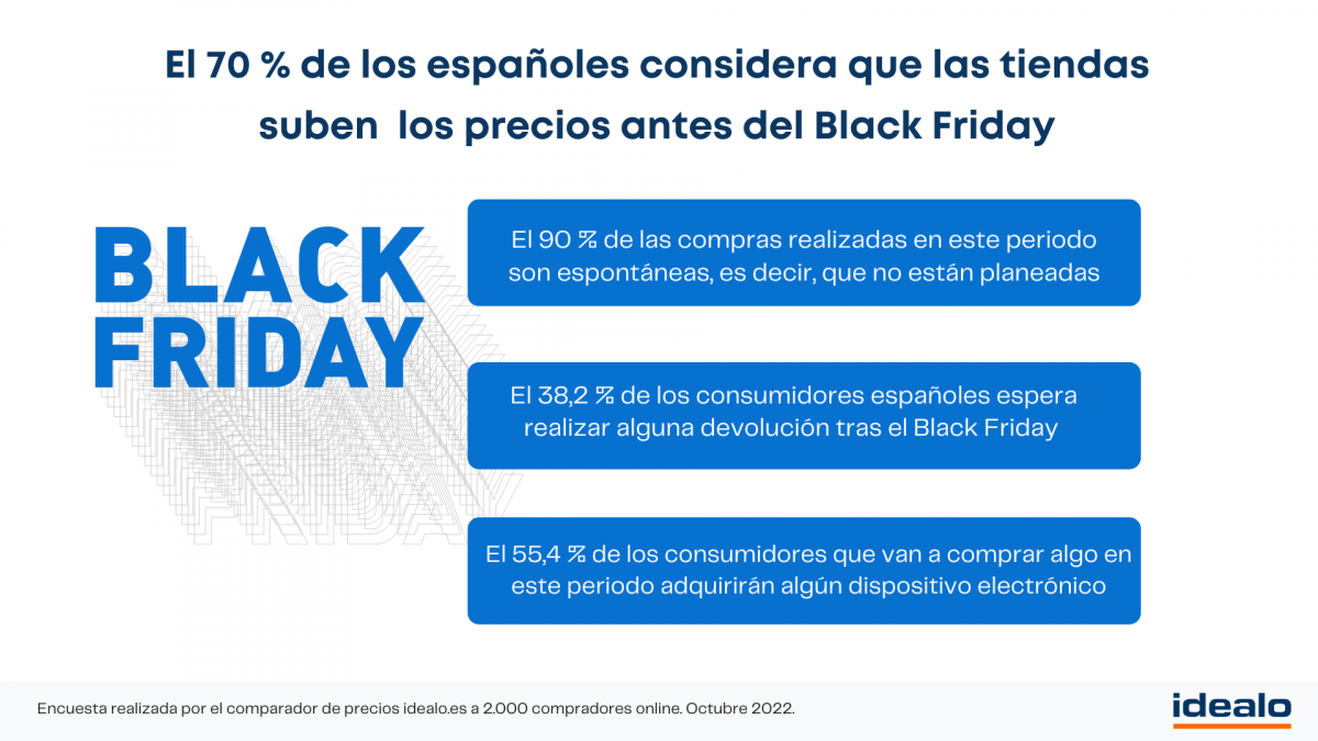 Idealo   Gráfico Black Friday