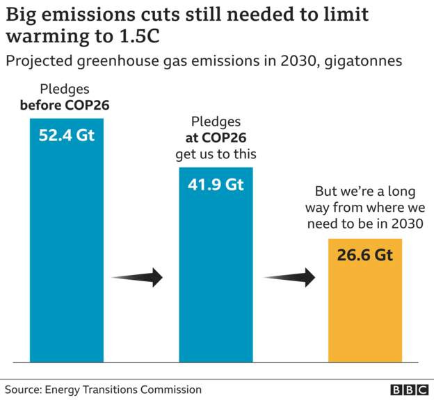 Global emissions bbc