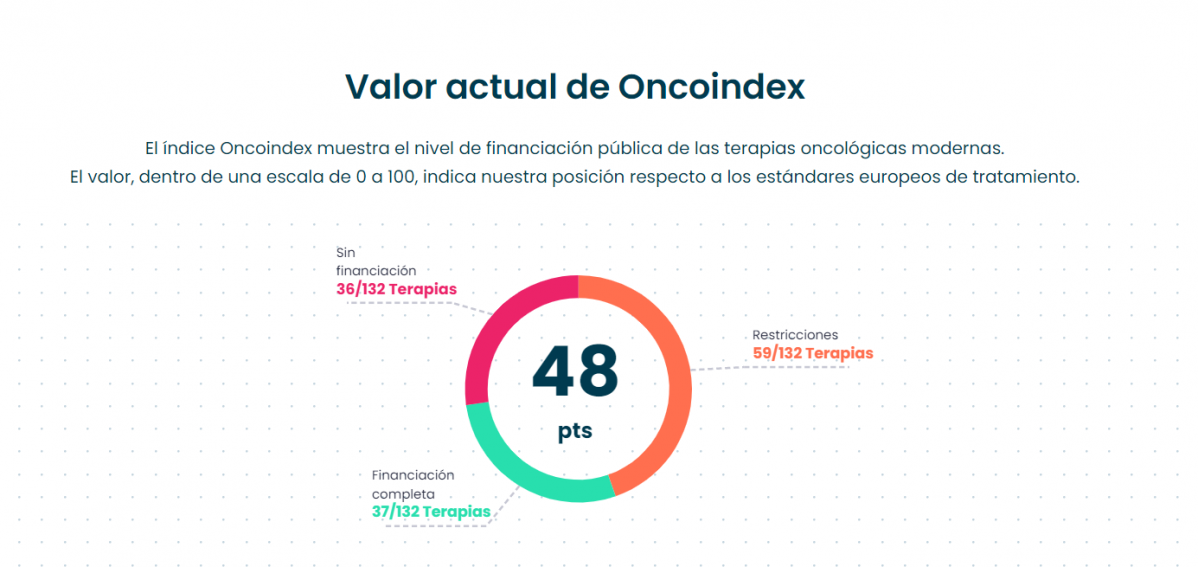 Oncoindex