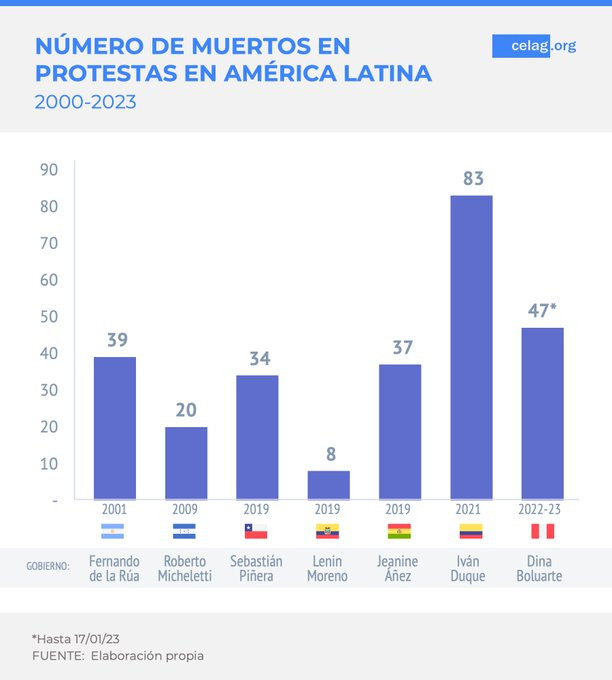 Celag muertos latinoamerica siglo xxi