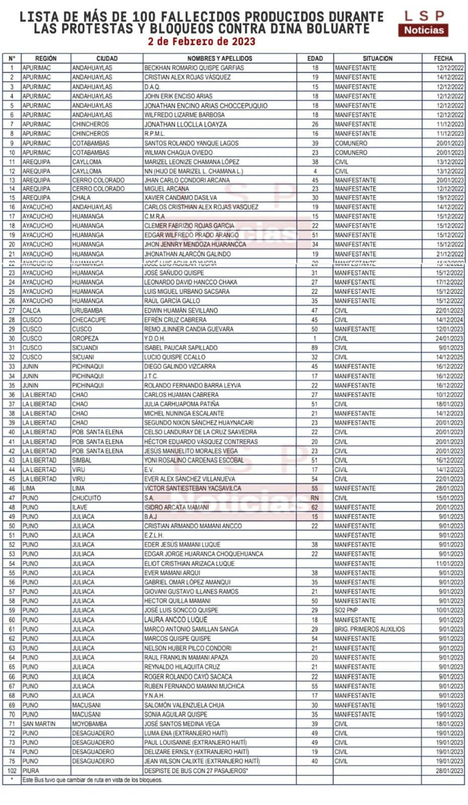 Lista de 102 muertos en peru