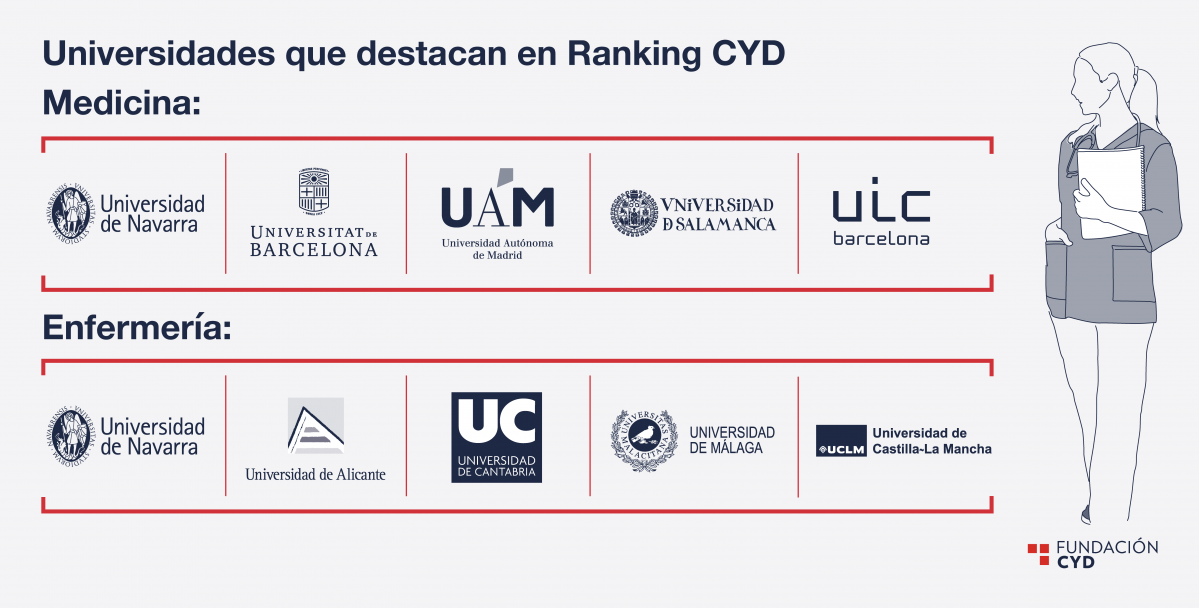 RankingCYD UniversidadesMedicinaEnfermería