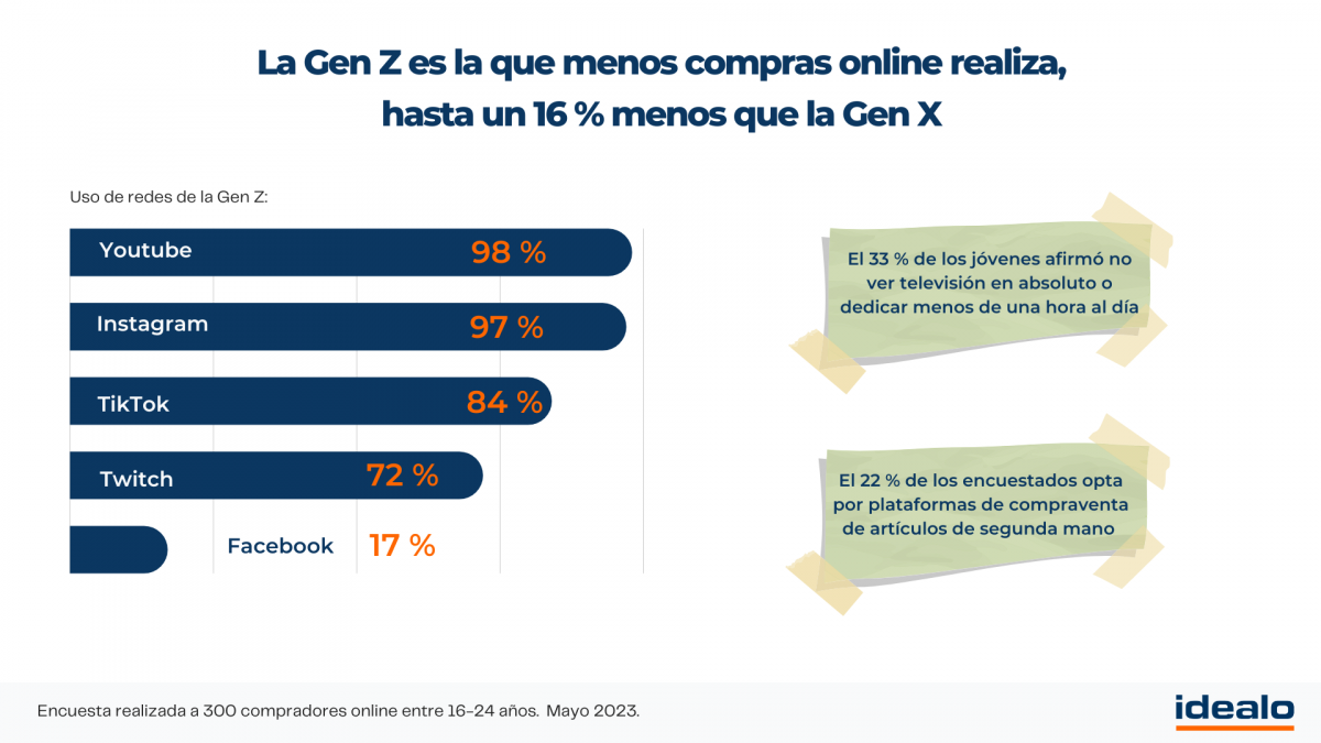 Uso de las redes sociales en la Gen Z, idealo.es