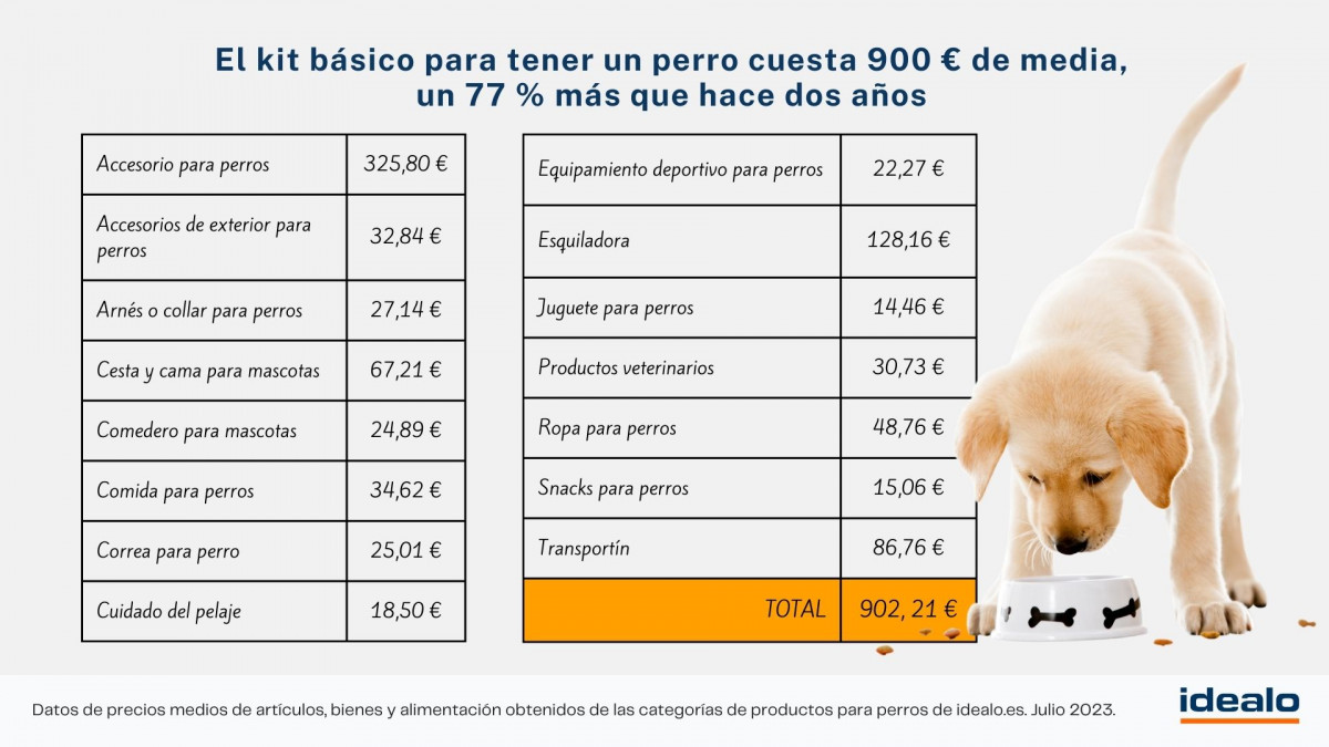 Cuanto cuesta tener un perro en España, estudio idealo.es