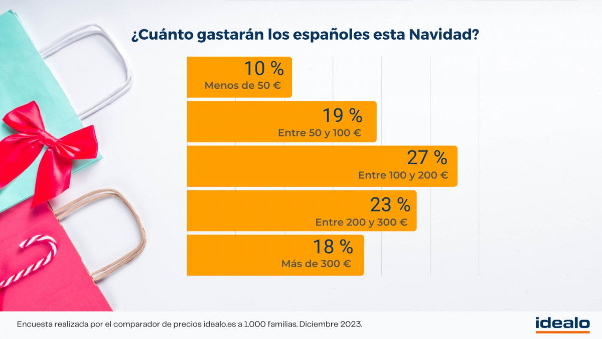 Gráfico gastos de Navidad, idealo.es