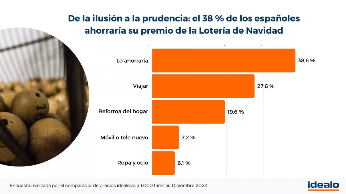 Lotería de Navidad, idealo.es