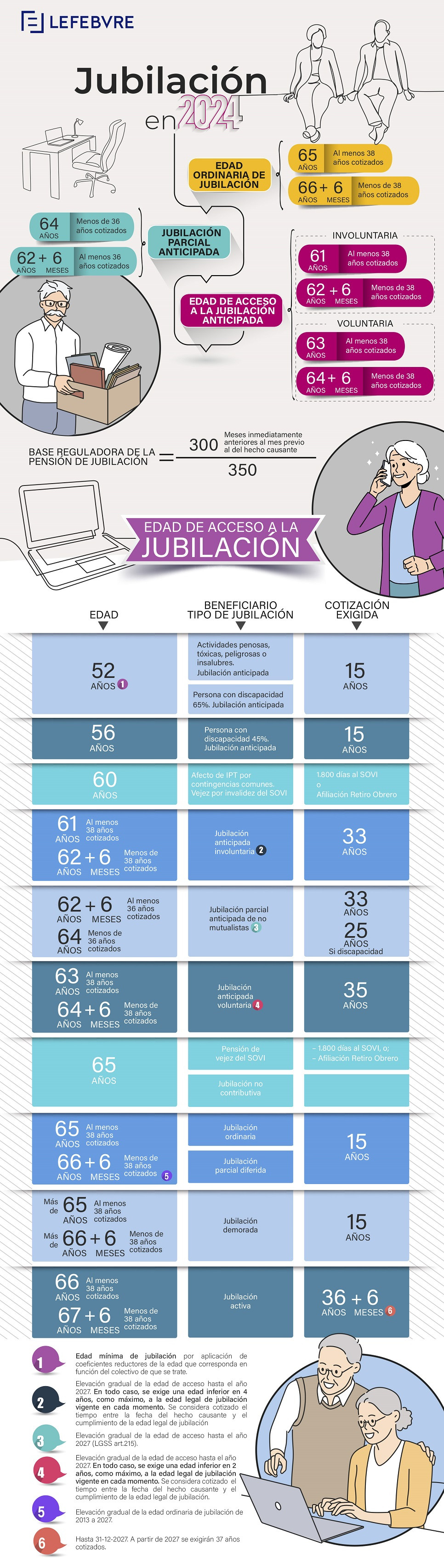 LEFEBVRE INFOGRAFIA NOVEDADES JUBILACIÓN 2024 (1)