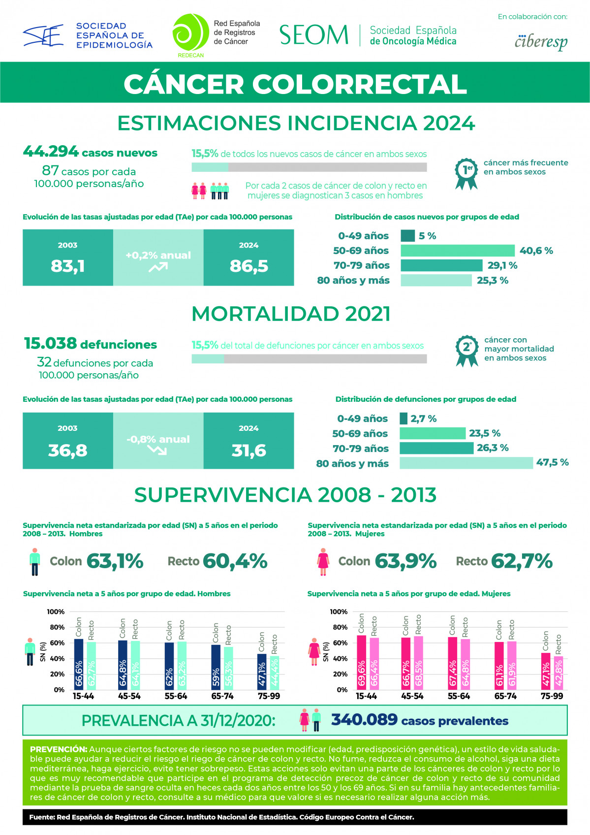 Gráfico estimaciones CANCER COLORRECTAL