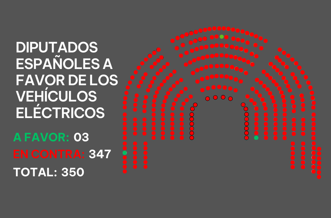 NÚMERO DE VOTOS A FAVORen contra de la moto eléctrica (3)