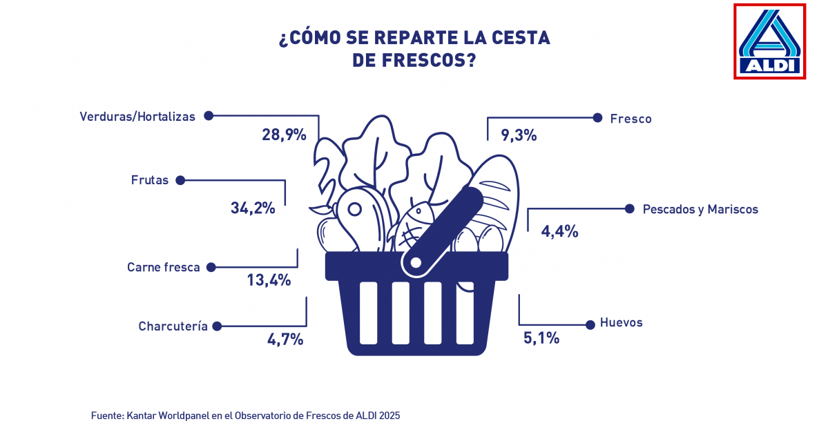 Observatorio de Frescos ALDI 2025 Reparto en volumen