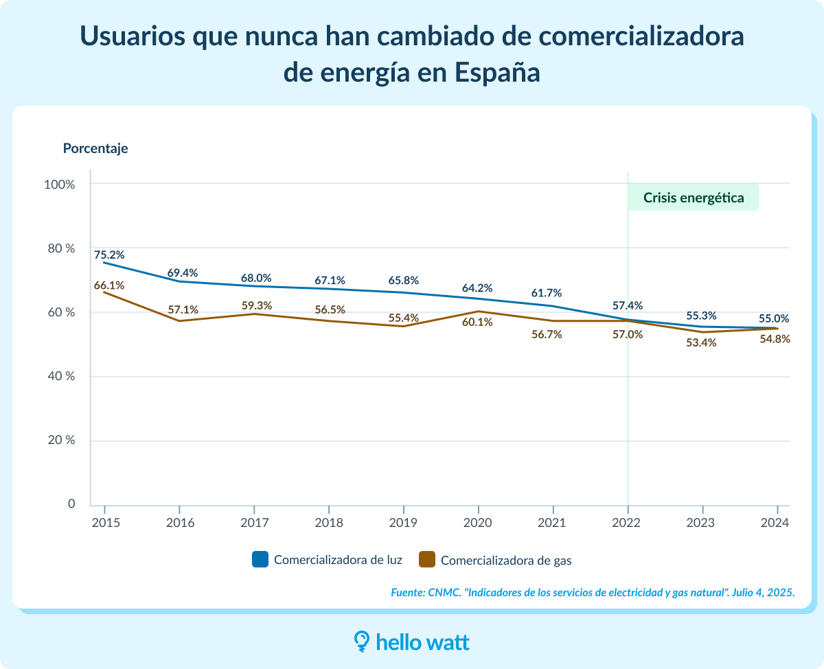 Usuarios que nunca han cambiado compania energia