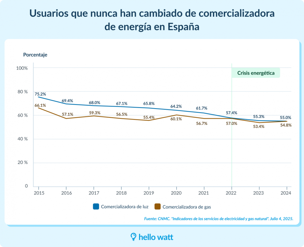 Usuarios que nunca han cambiado compania energia