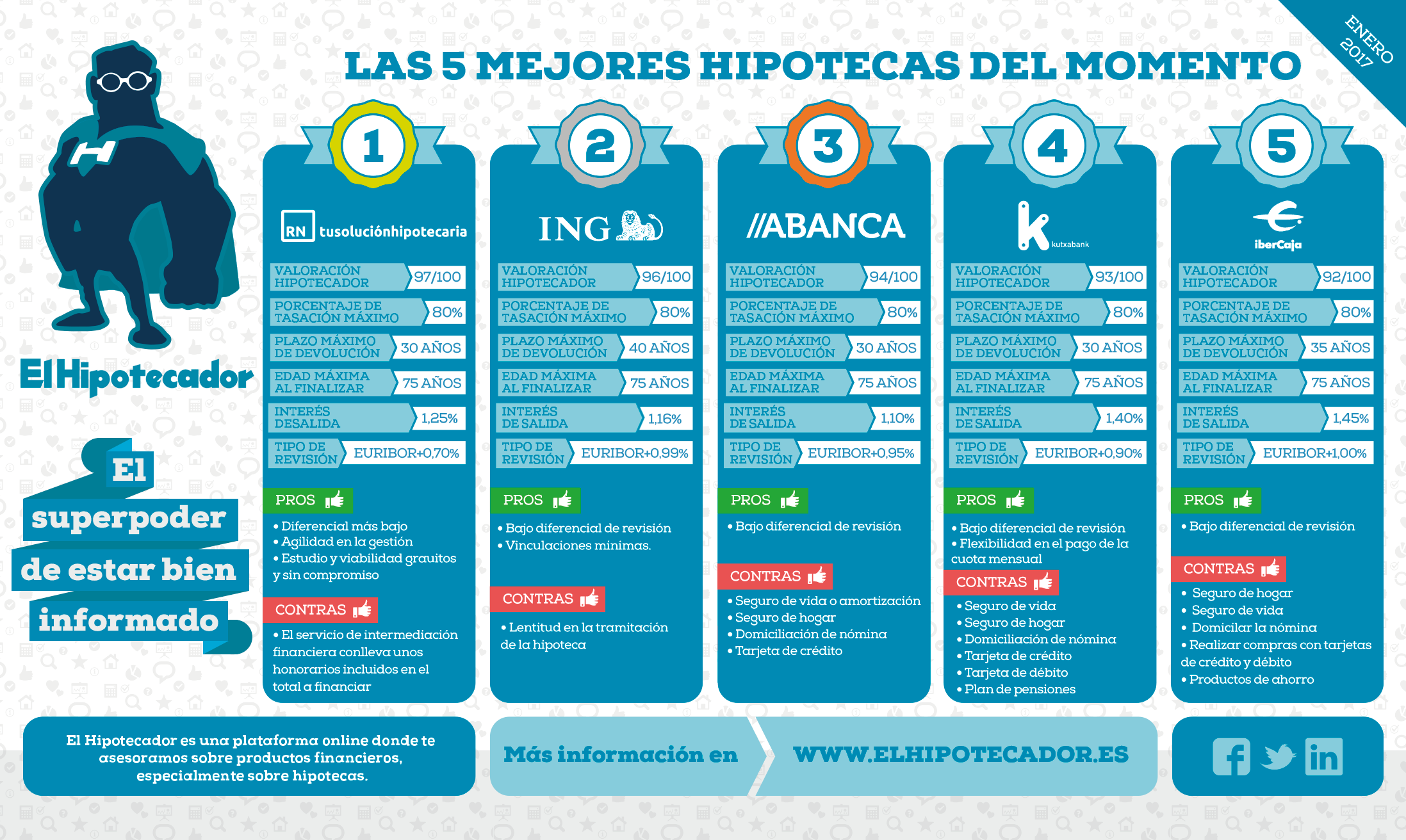 Las cinco mejores hipotecas para este 2017