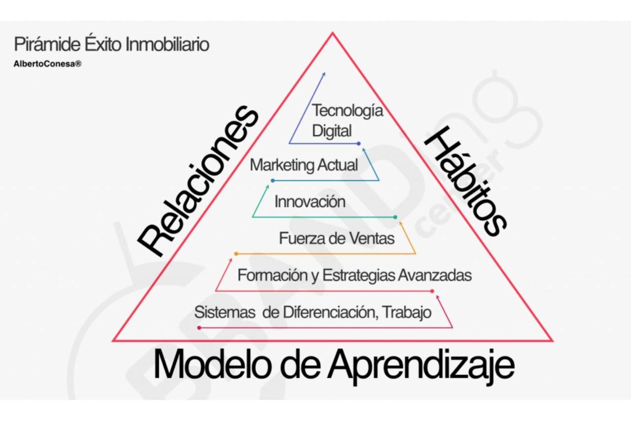 La necesidad de tener un sistema en una agencia inmobiliaria según Alberto Conesa de Brandingcenter®