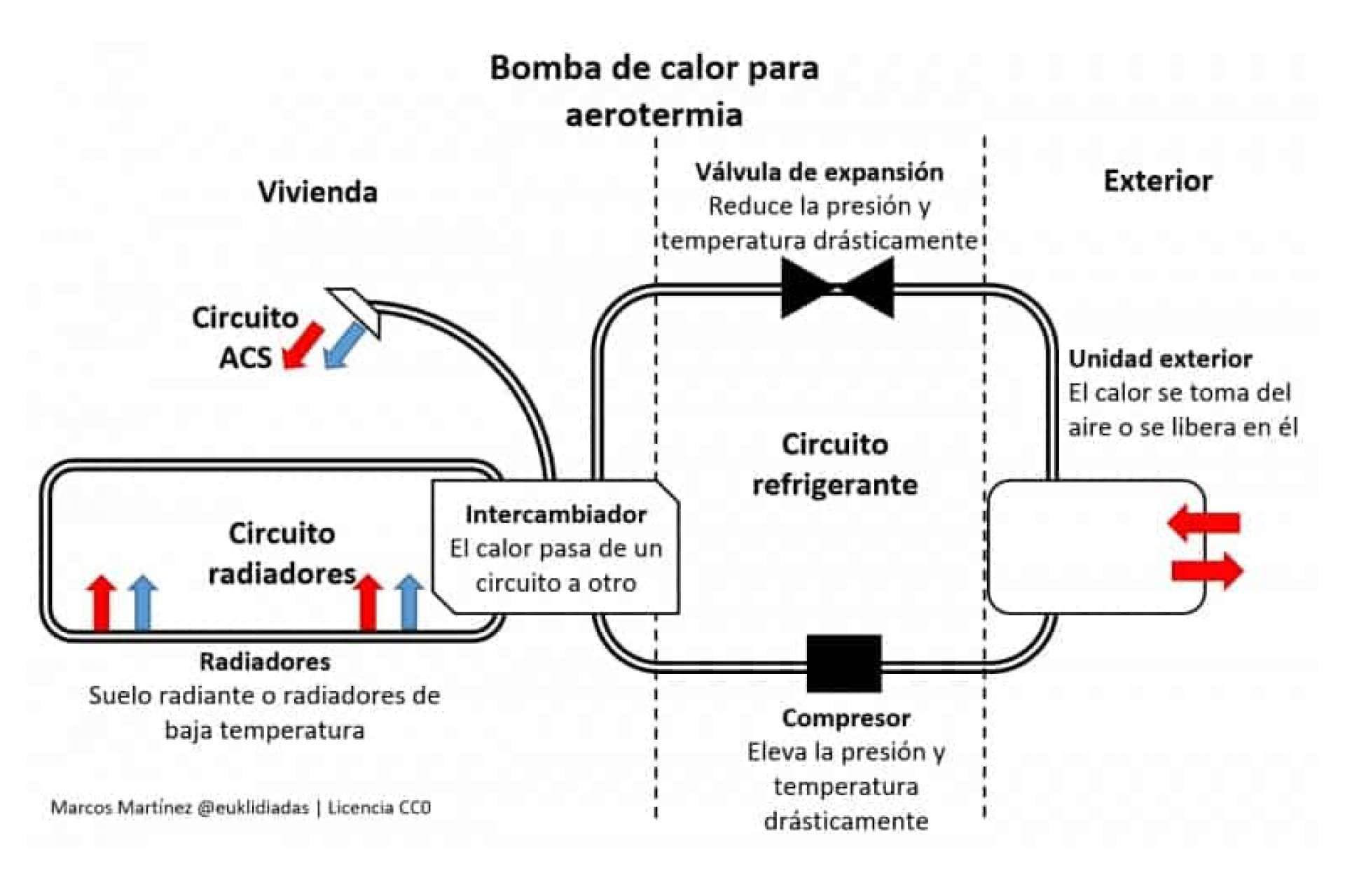 Global Oltenia se ocupa de la instalación de aerotermia en Madrid