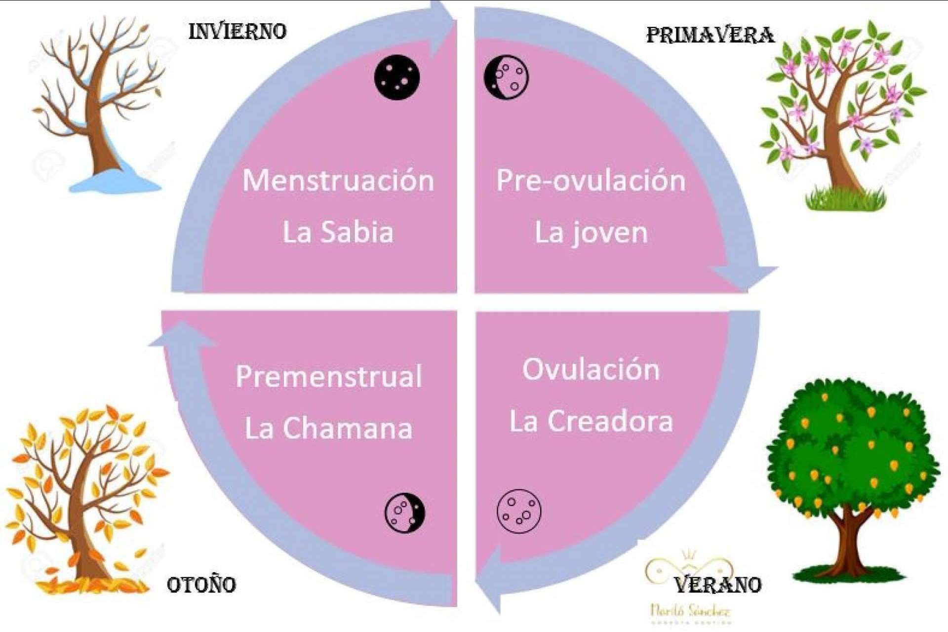 La educación menstrual y los tabúes sobre la menstruación, por Mariló Sánchez
